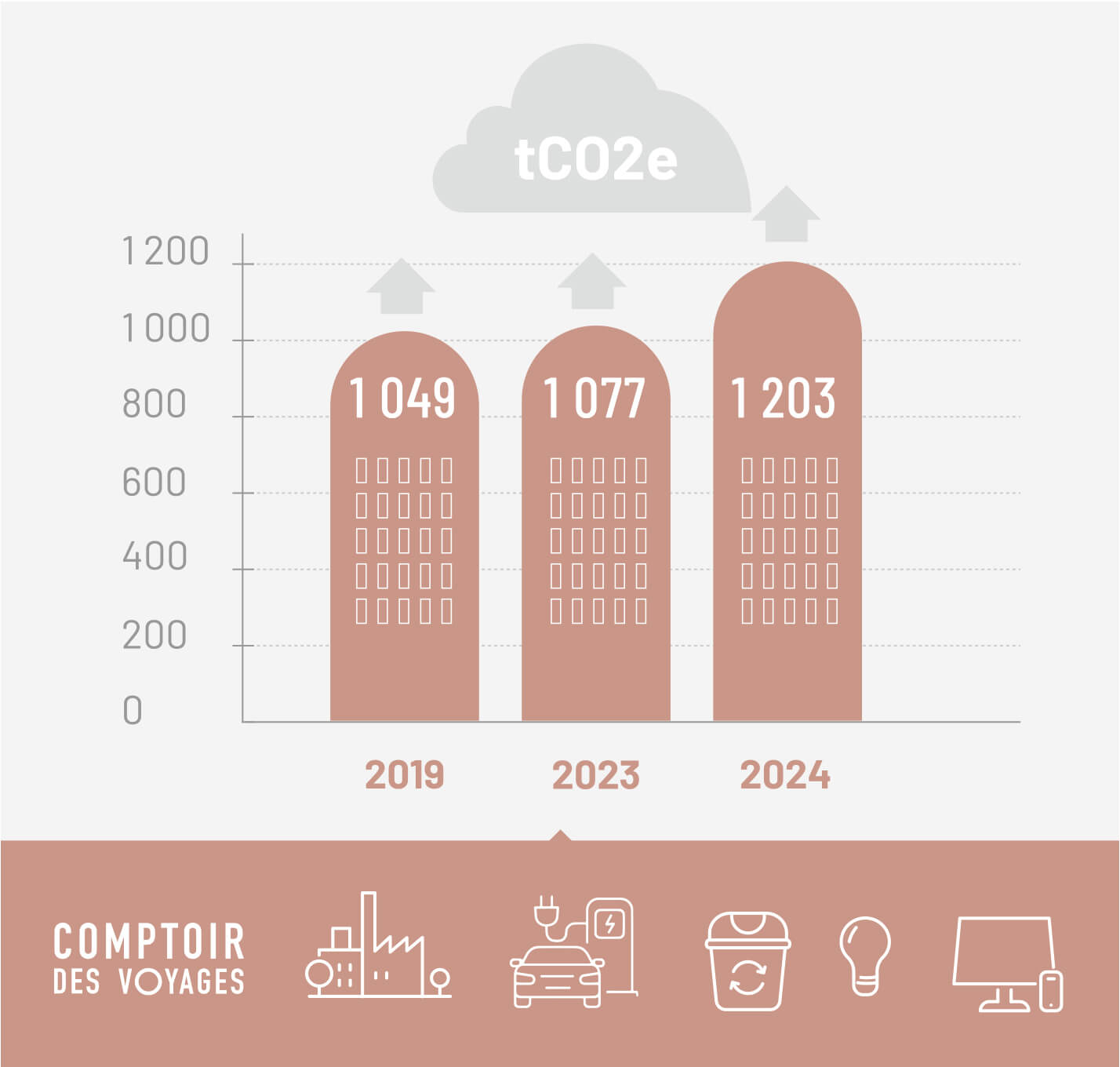 illustration des émissions liées à l'activité économique de Comptoir des Voyages en 2019, 2023 et 2024